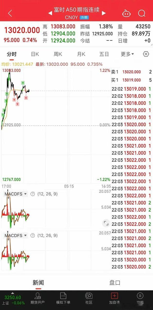 富时A50期指盘后一度拉涨超1%，用一句话来形容就是：大A白天不举→“夜牛”。另