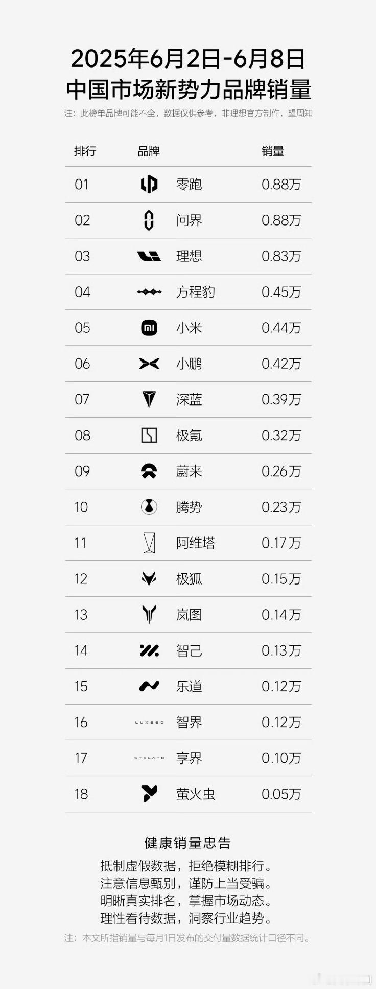 6月2日到6月8日，新势力销量民间榜：①零跑0.88W；②问界0.88W；③理想