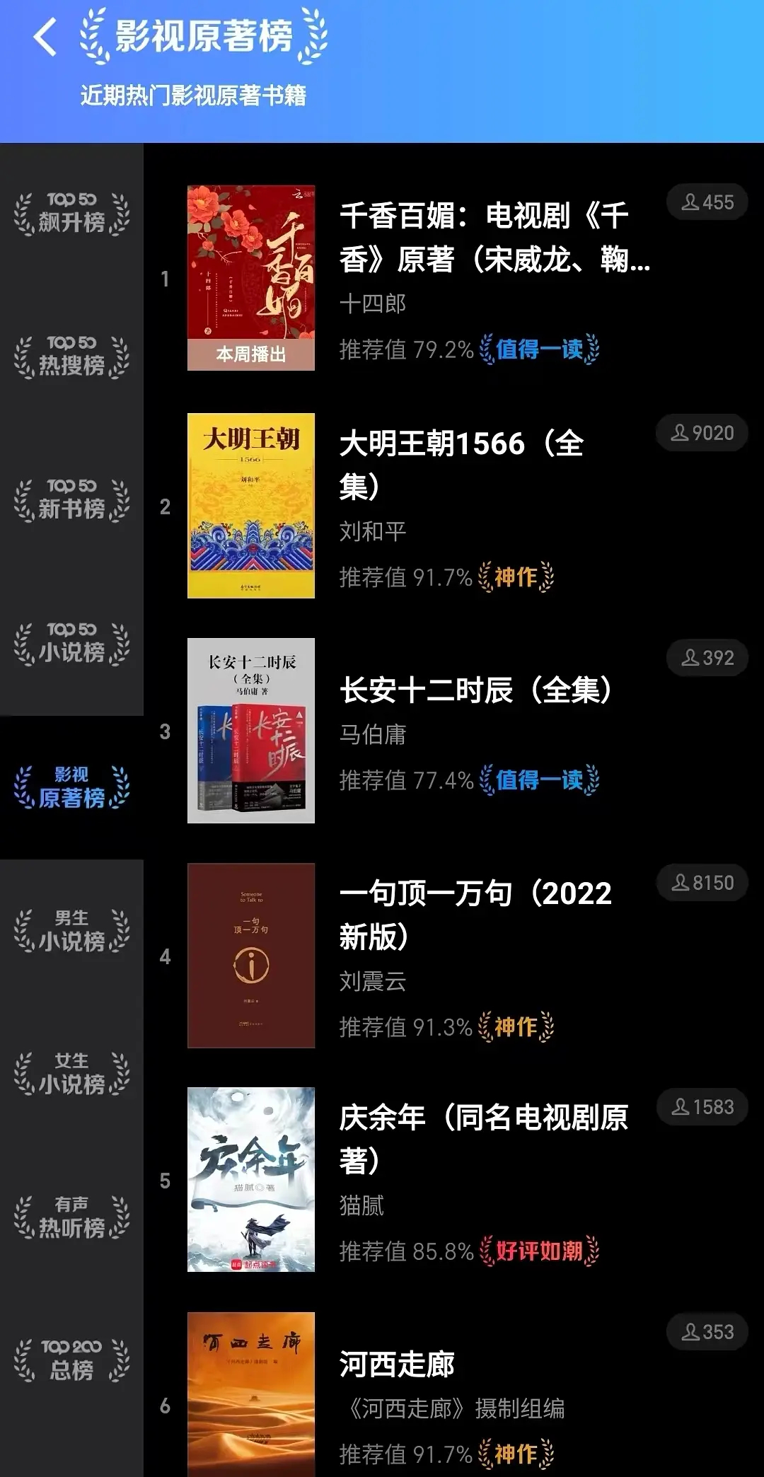 好多人去看千香原著了，微信读书影视原著榜今日第一，飙升榜第6了 