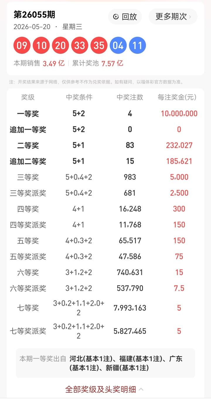 5月20号星期三，大乐透开奖号码揭晓：09、10、20、33、35—04、11。