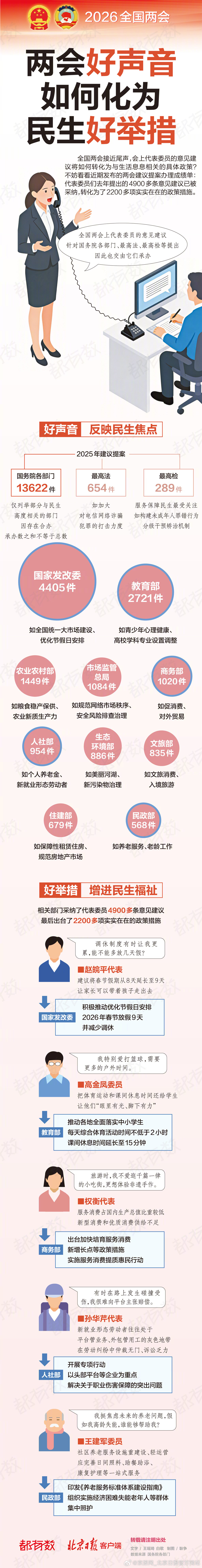 【都有数｜#去年两会意见建议变2200余项政策措施#】#代表委员的意见建议后来怎