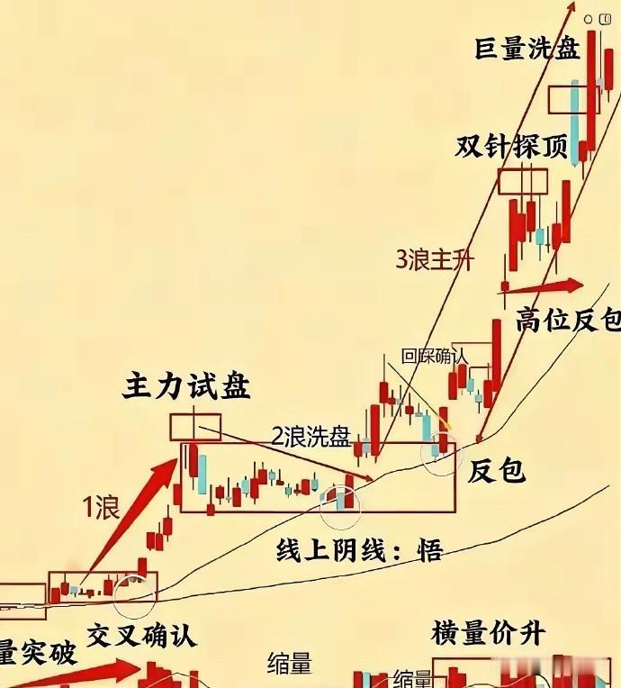 【看图解惑：主升浪浪型结构】
这张图谱梳理了主升浪完整的浪型结构与资金信号。底部