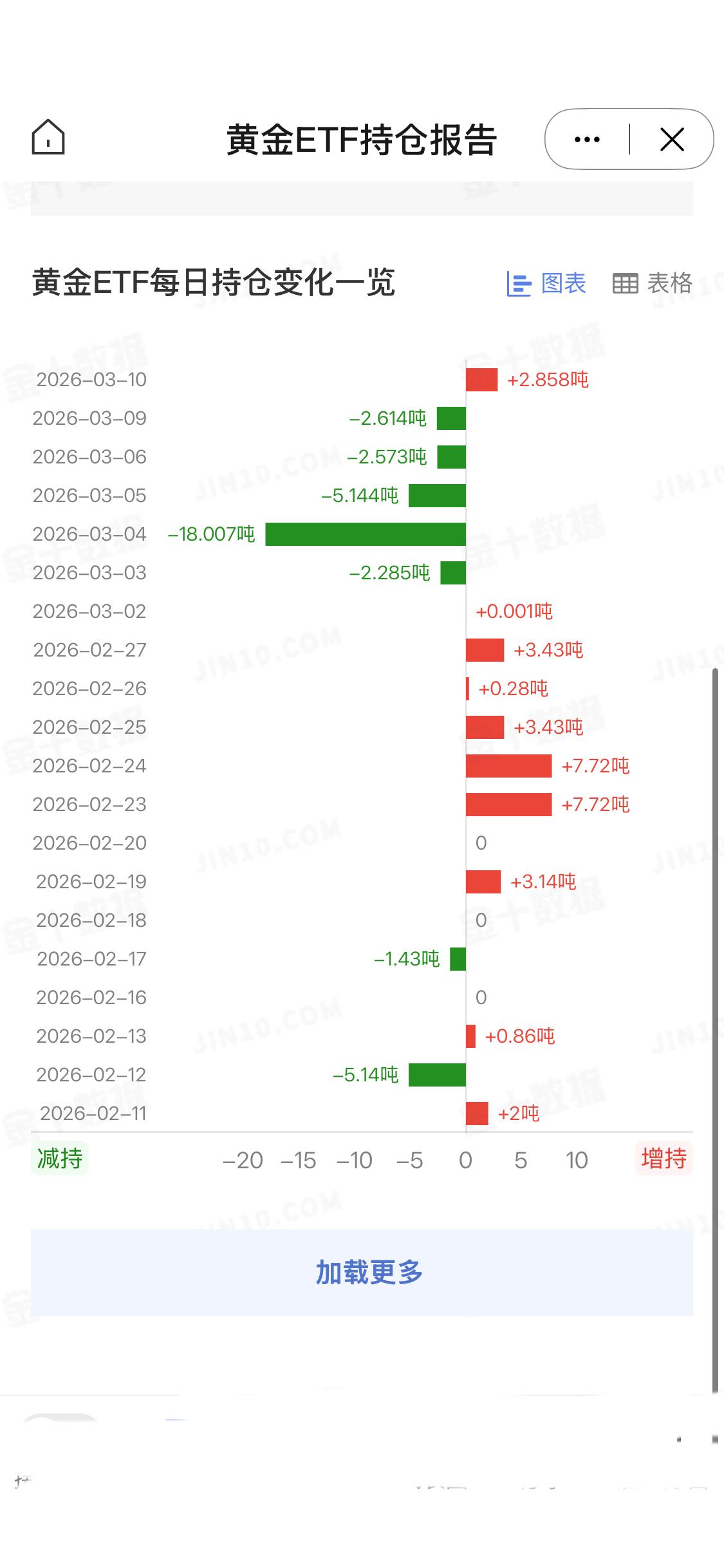3月10日
全球最大黄金ETF—SPDR Gold Trust的最新数据显示，其