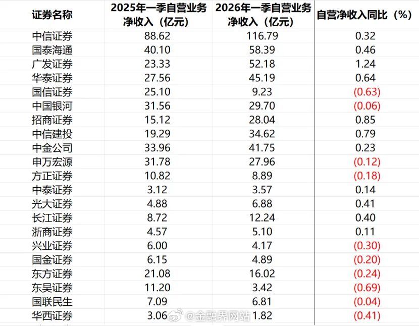【谁逆袭谁掉队？43家券商业绩全景复盘】 2026年一季度上市券商业绩分化显著，