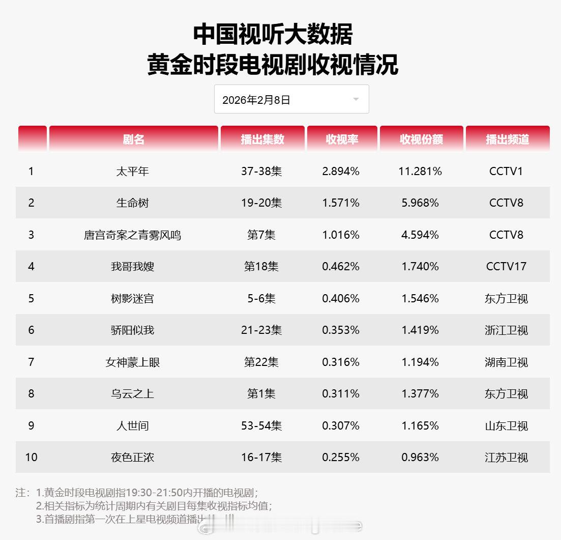 2026年02月08日中国视听大数据CVB黄金档电视剧收视率日榜TOP101 太