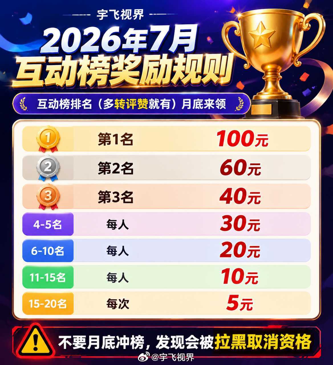 7 月互动榜中奖名单，大家随时私信我领奖。后续粉丝增长，奖励都会相应增加，大家共