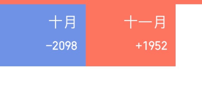 十一月直到今天才把上月亏的平仓[允悲]上月巨亏2000元，将近四分之一air，本