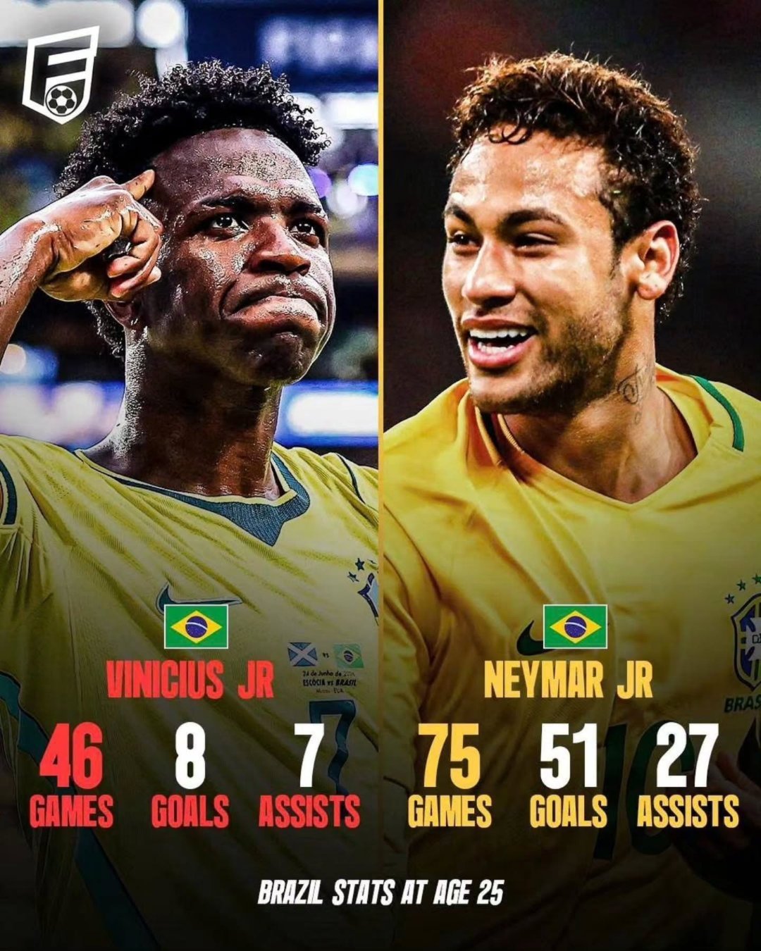 neymar 25岁的内马尔与维尼修斯数据对比内马尔