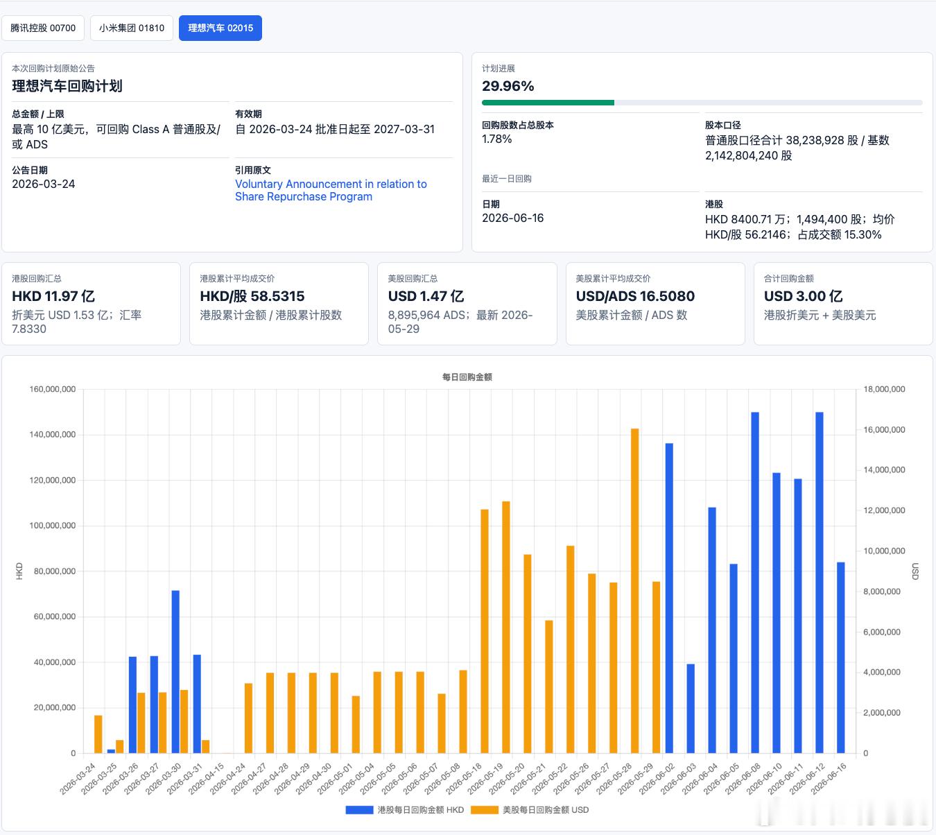 刚刚接到Divis的通知，今天理想汽车继续花了8700万港币回购了149万股，目