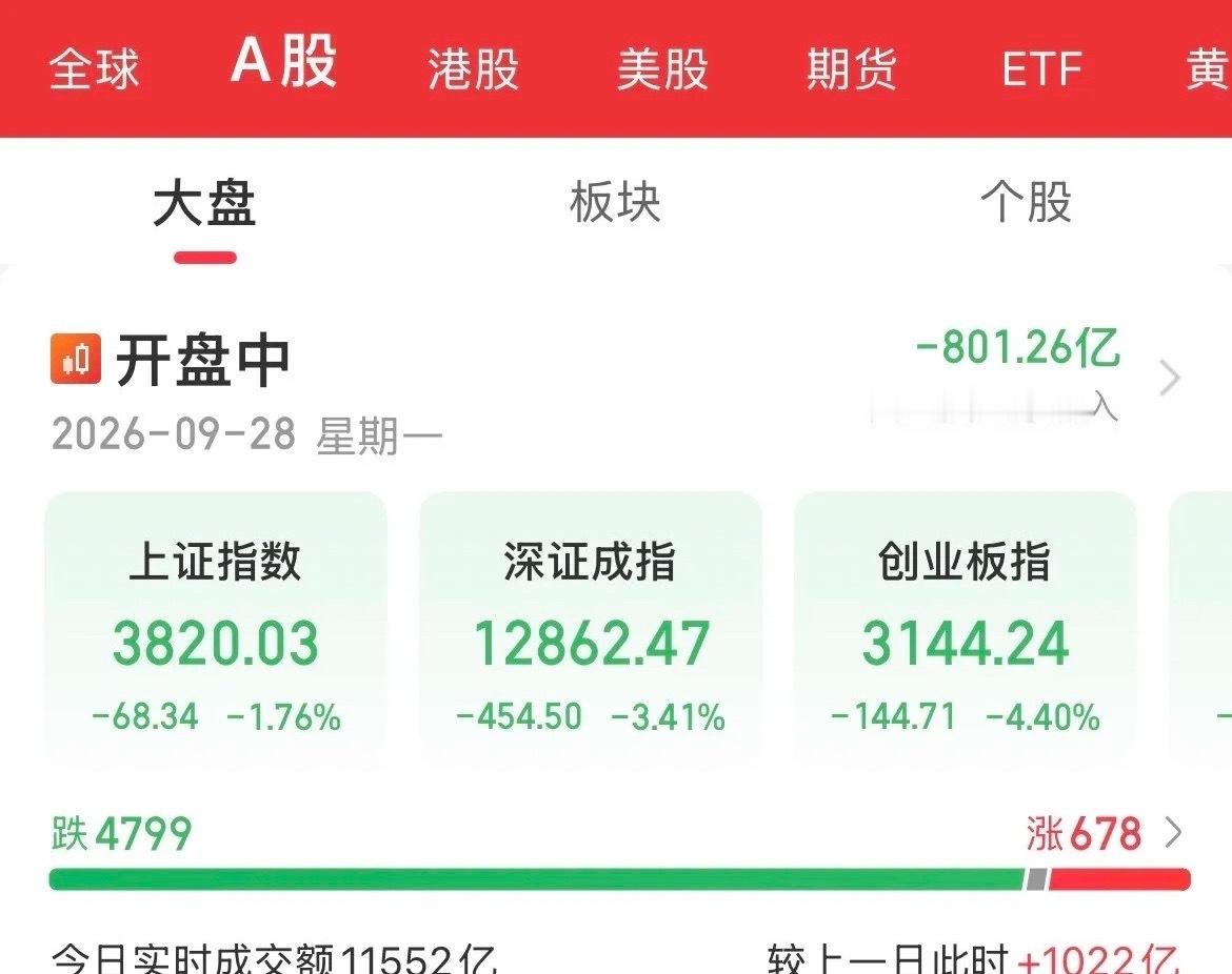 内资砸盘卖出800亿，低开低走！只要开盘就是跌，外围有啥风吹草动，大A先干为敬，
