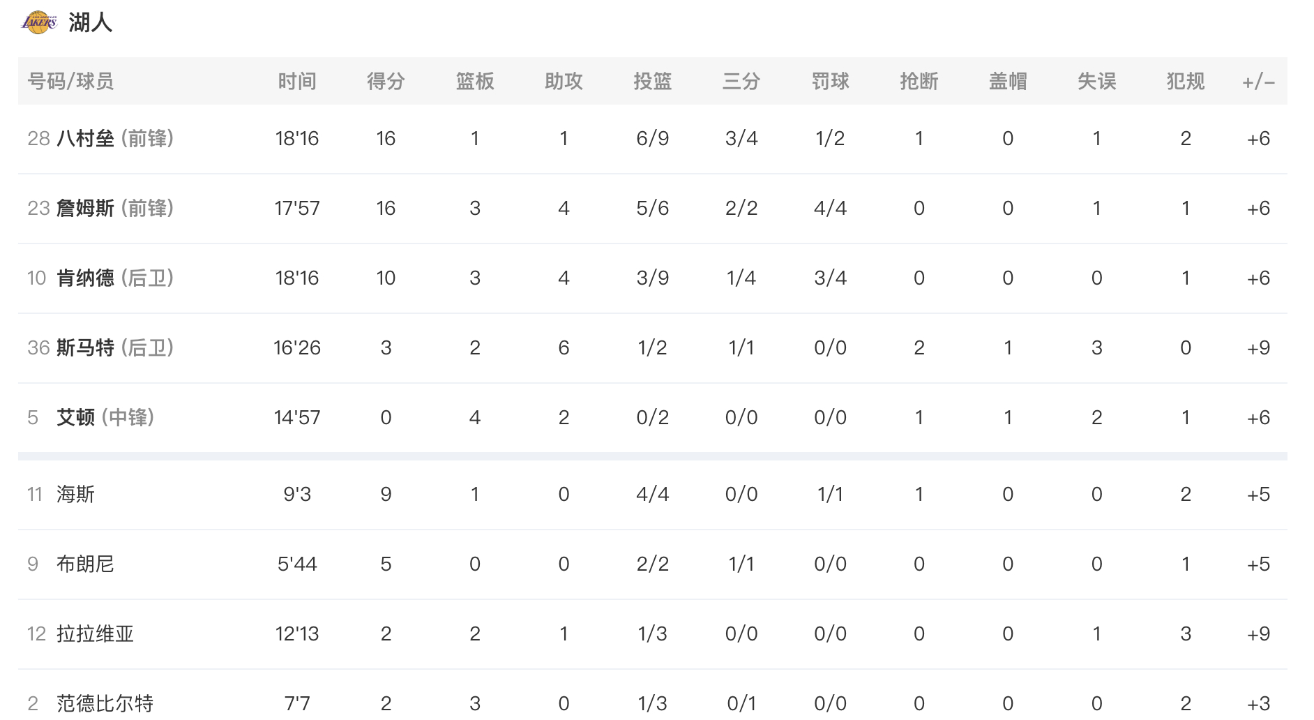 半场结束，湖人63-52火箭，如何评价？湖人vs火箭 詹姆斯16分3篮板4助攻，