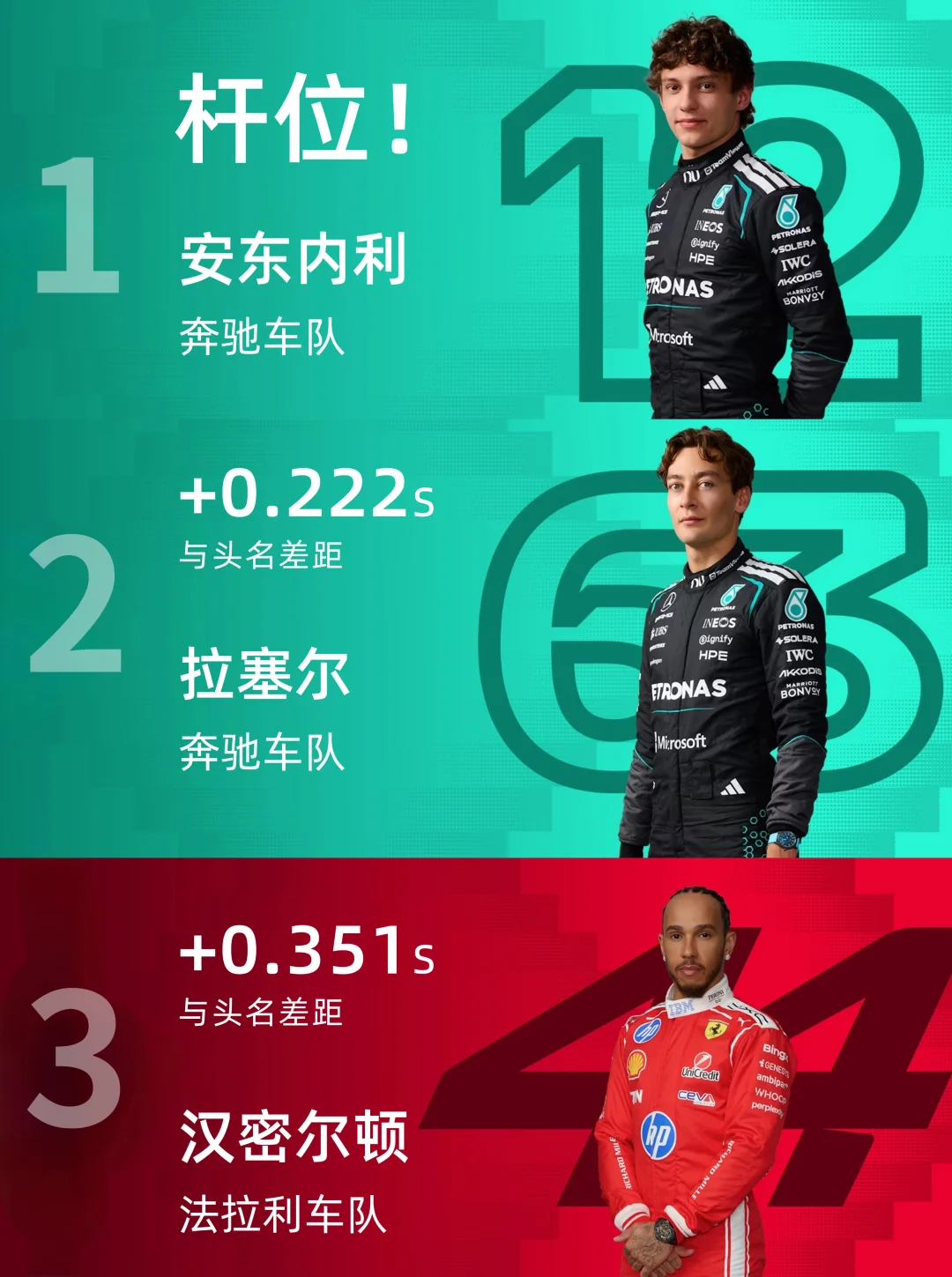 F1上海正赛排位赛｜安东内利拿下最年轻杆位！