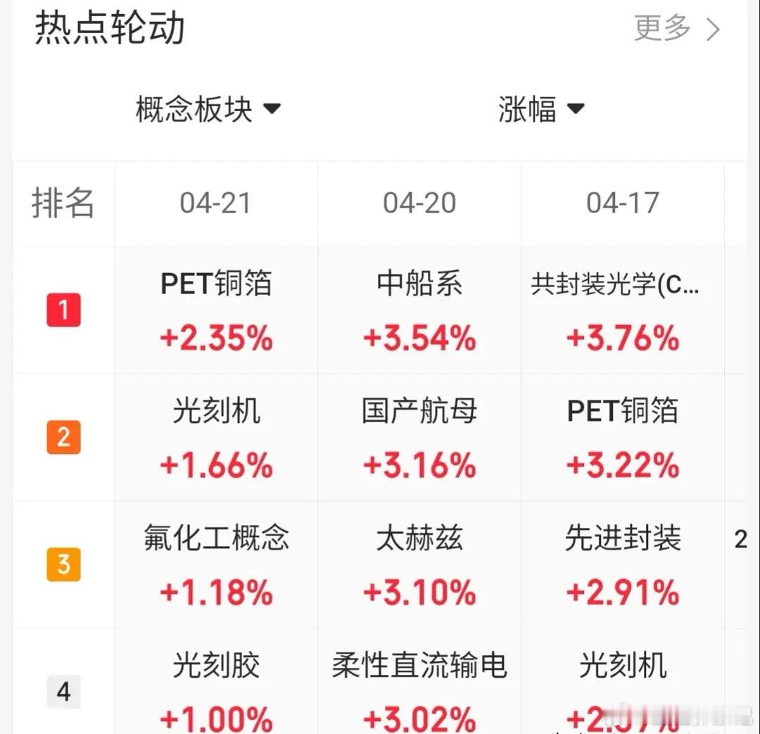 4.21趋势上涨人气股票点评1、金富科技：缩量连板，继续看涨2、宏昌电子：冲高回