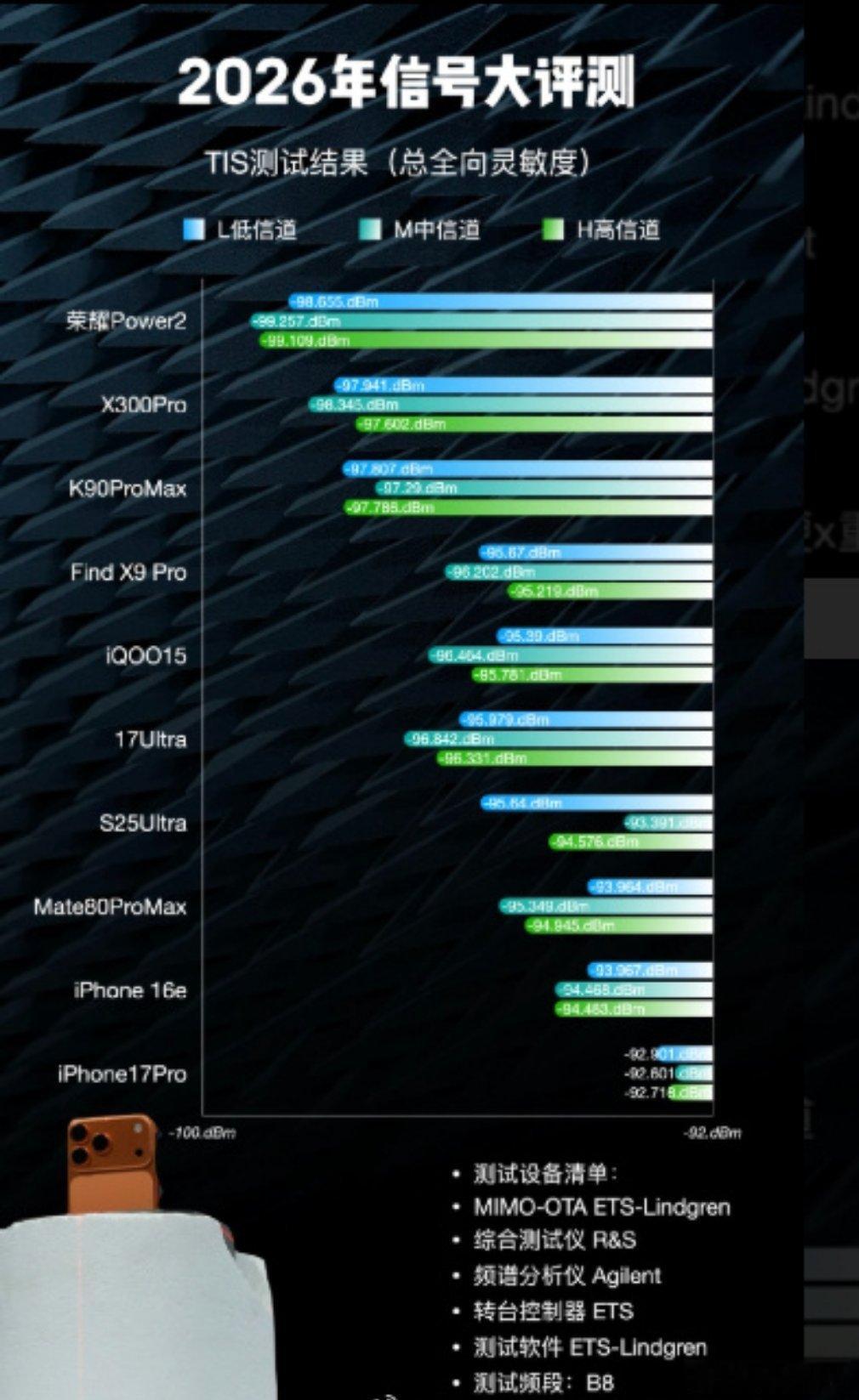 曝iPhone17信号垫底你拿什么跟我比？同品牌iPhone16e信号都比iPh
