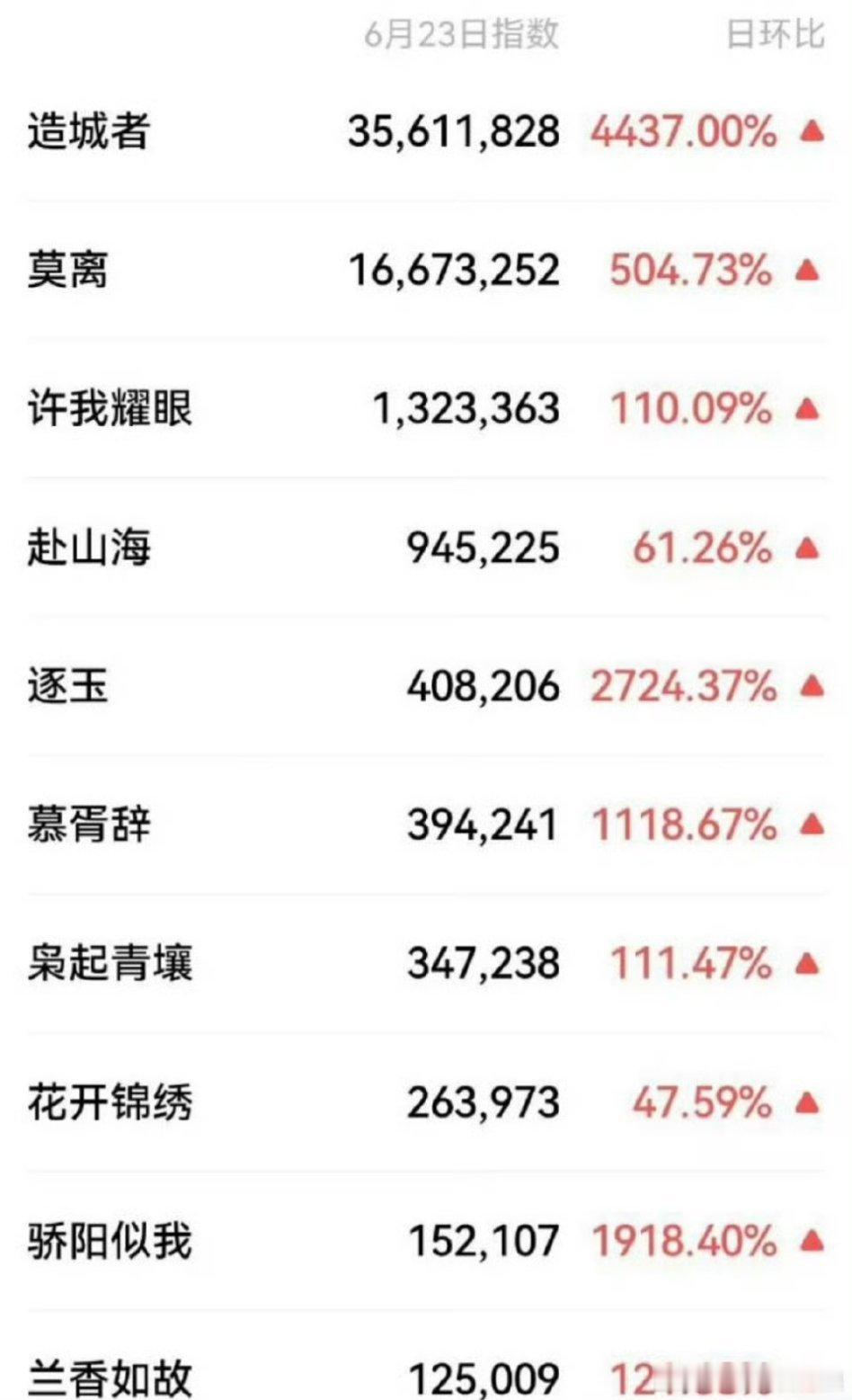 昨日鹅厂大剧V指前四：赵丽颖 造城者，白鹿 莫离，赵露思 许我耀眼，成毅 赴山海