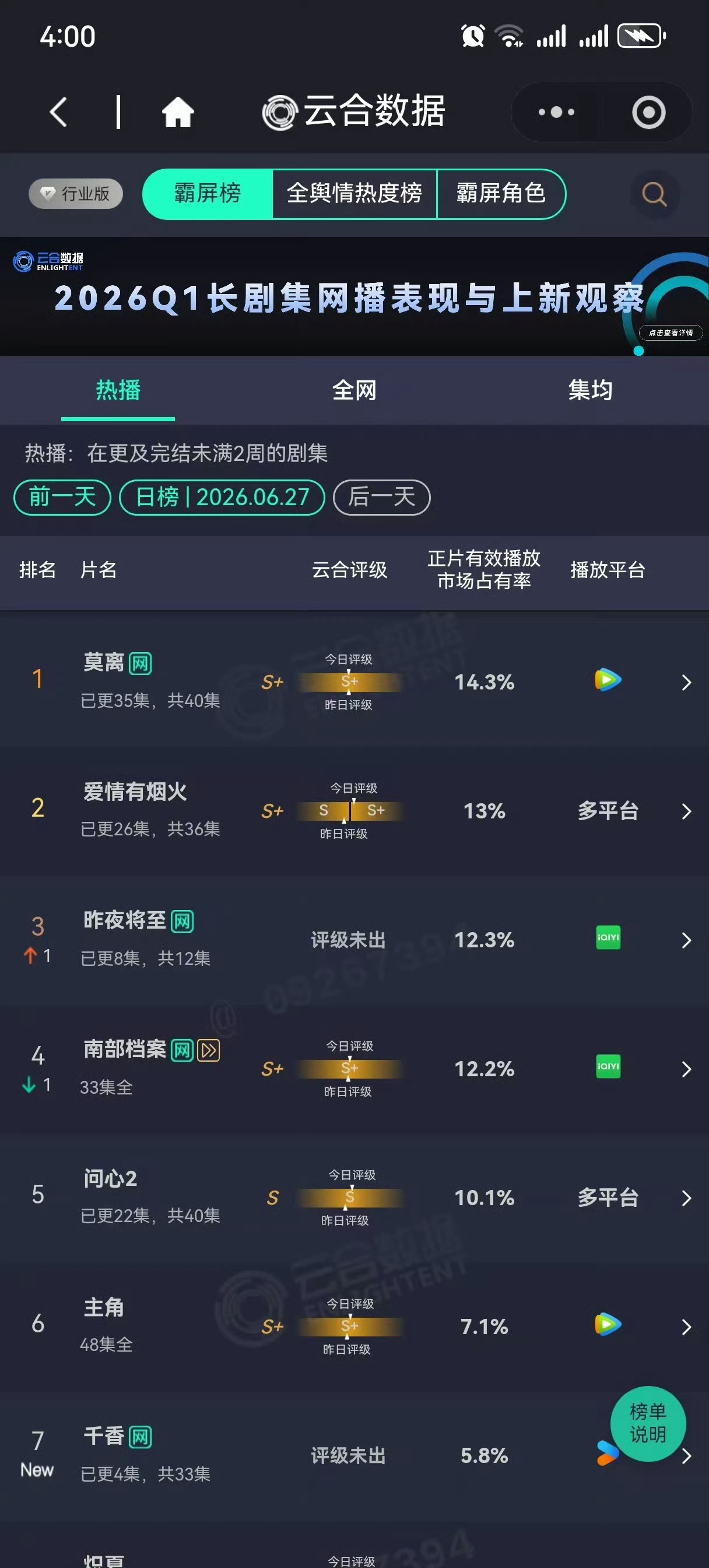 檀健次李亦非 开始是进考场就是胜利进去后考了个211-985看到乐晕了要更新了都