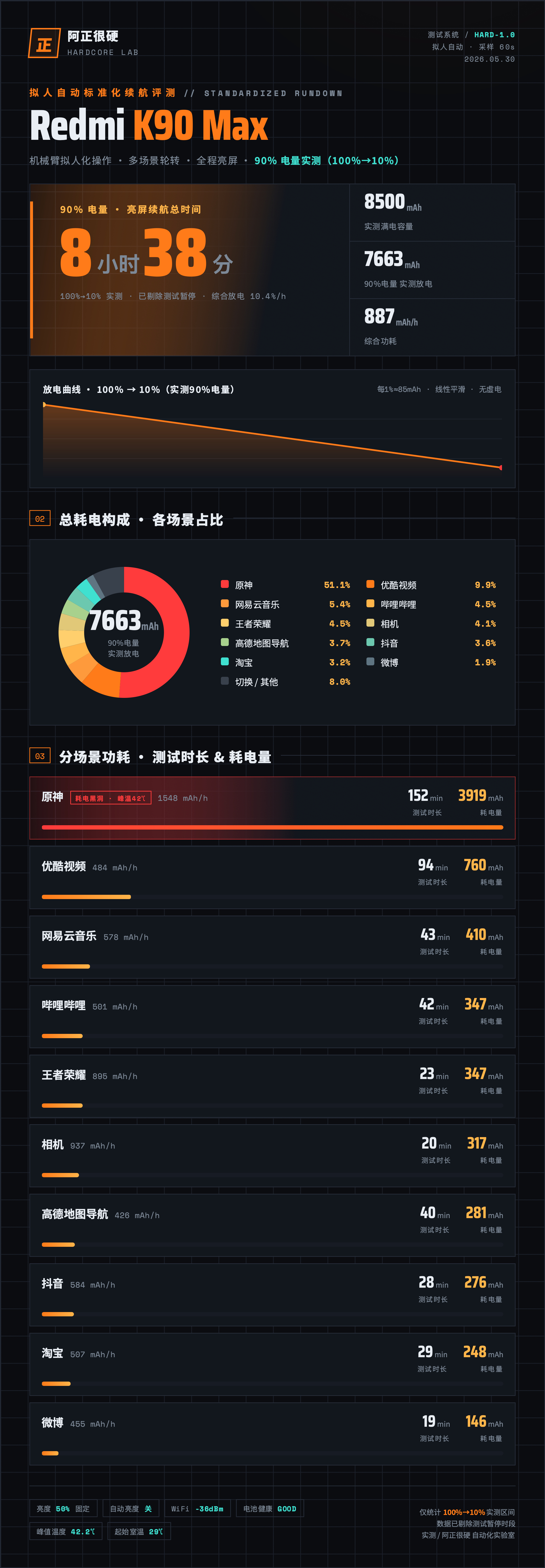 机械臂实测Redmi K90 Max重载游戏续航为：8小时38分。90%的电量。