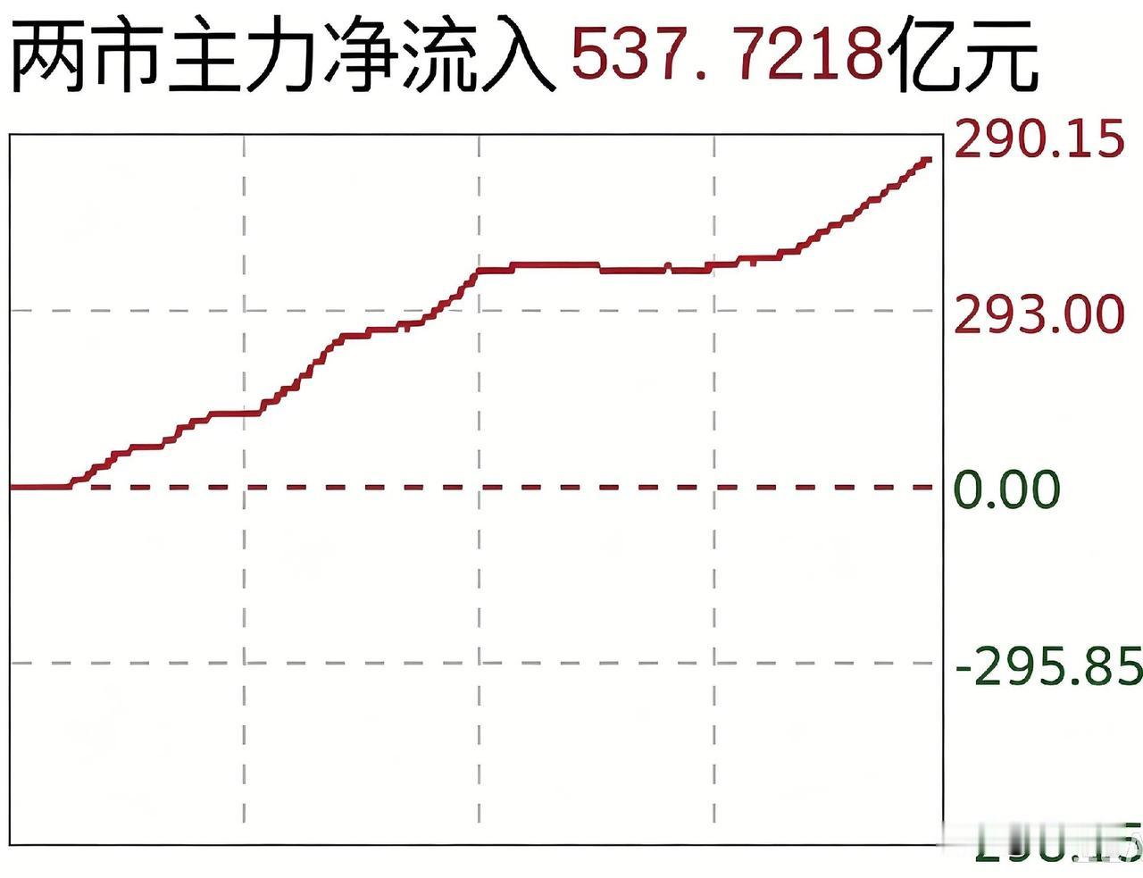 晚间看盘。今日两市成交量2.13万亿，放量3172亿。从实时数据看，全天两市主力