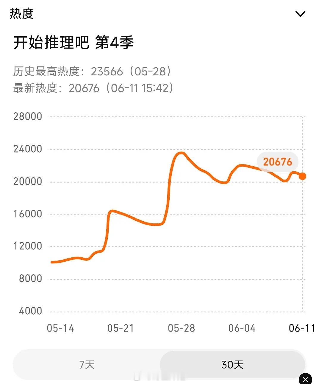 开推这一季热度崩的好严重啊上一季虽然也不火，但每一期的热度起码能稳定在22,00