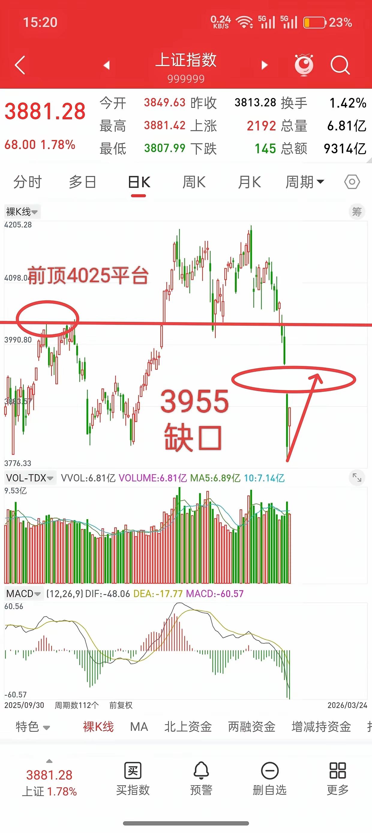 今天A股缩量大涨，不少人账户回了波血，但别高兴太早——那个没补的缺口，就像悬在头