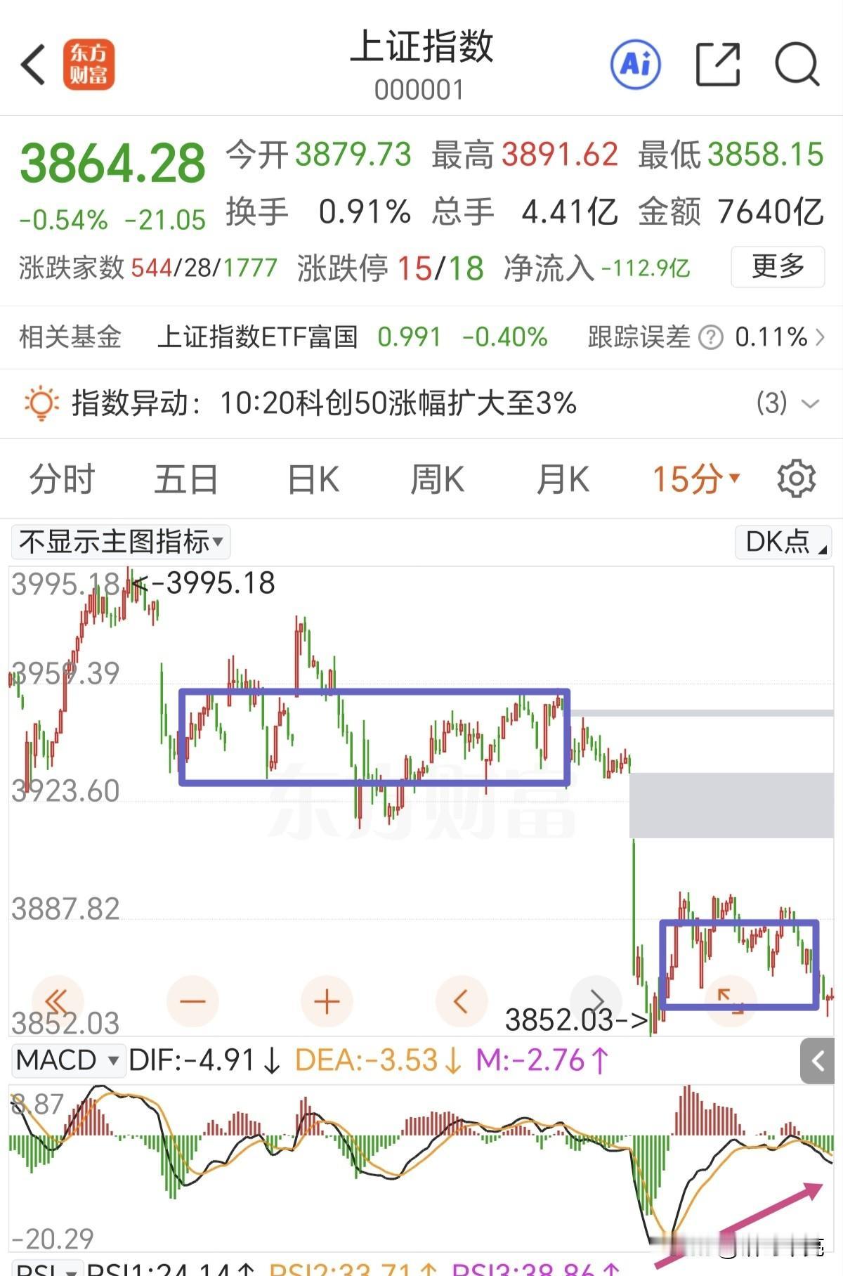 等待右侧信号。
图中两个中枢不是一个级别的，上方是5分钟级别的，下方是1分钟级别
