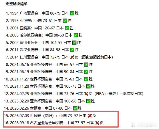日本很擅长隐忍，30年的时间中日男篮对决过几十次，2014年、2024年分别赢过