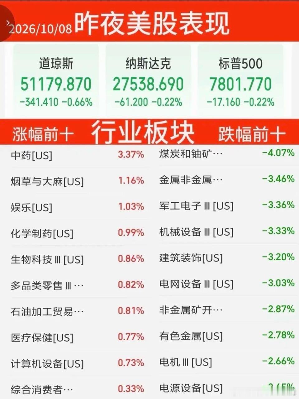 10.08周四   昨夜美股指数+题材股表现！道指跌0.7%，纳指跌0.2%涨幅
