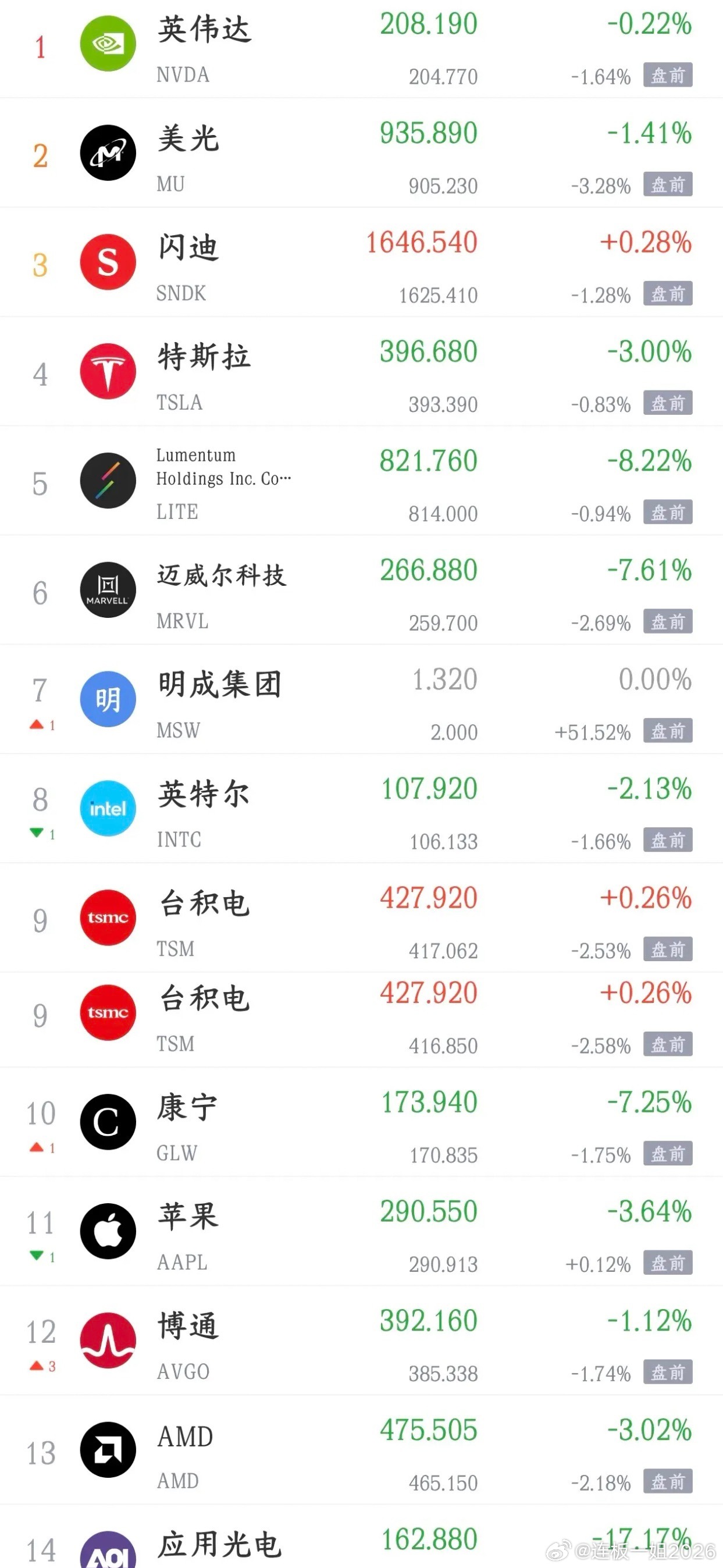 美股科技股又要大跌了，A股明天反弹又变得渺茫了晚上因为美联储加息的预期增强，美股