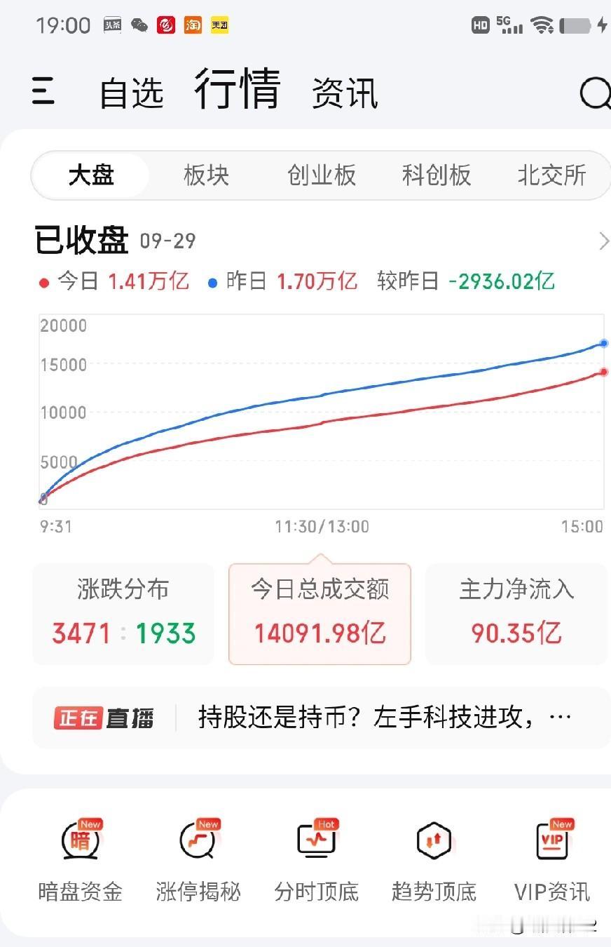 9月29日收评。一个大长假的出金日，市场成交量居然创出了阶段地量1.41万亿，缩