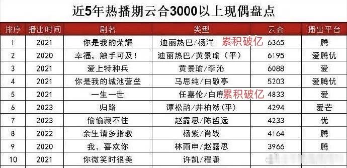 这表好像是旧的哎云合上3000的现偶你看过几部？ 
