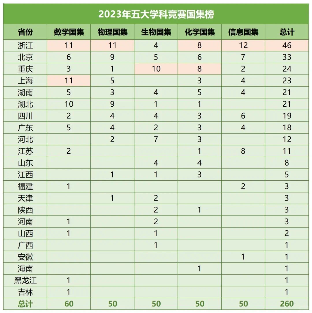 2023五大学科竞赛国集排行榜