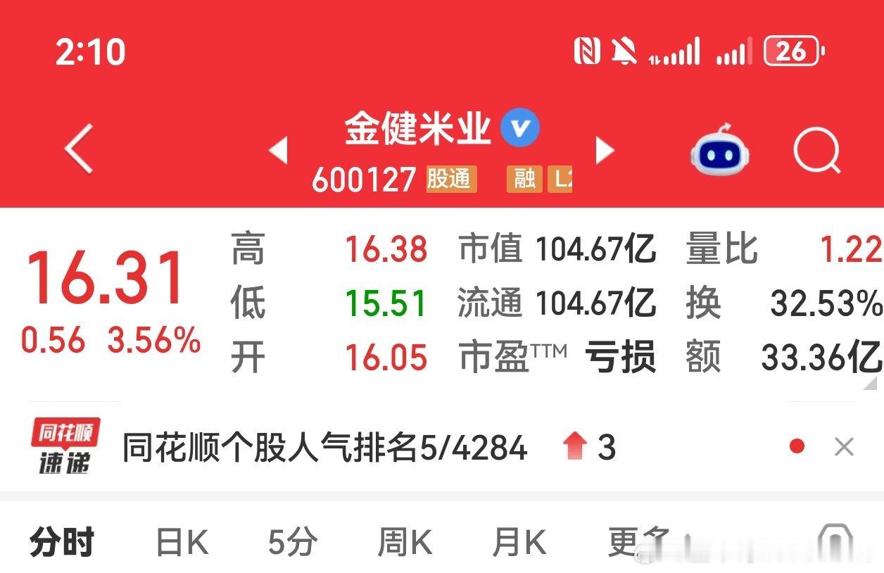 金健米业今天断板预期 逢高取关 ​​​