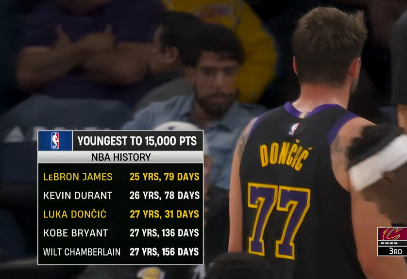 东契奇成为历史第三年轻的15000分先生，前三位各自相差一年。 