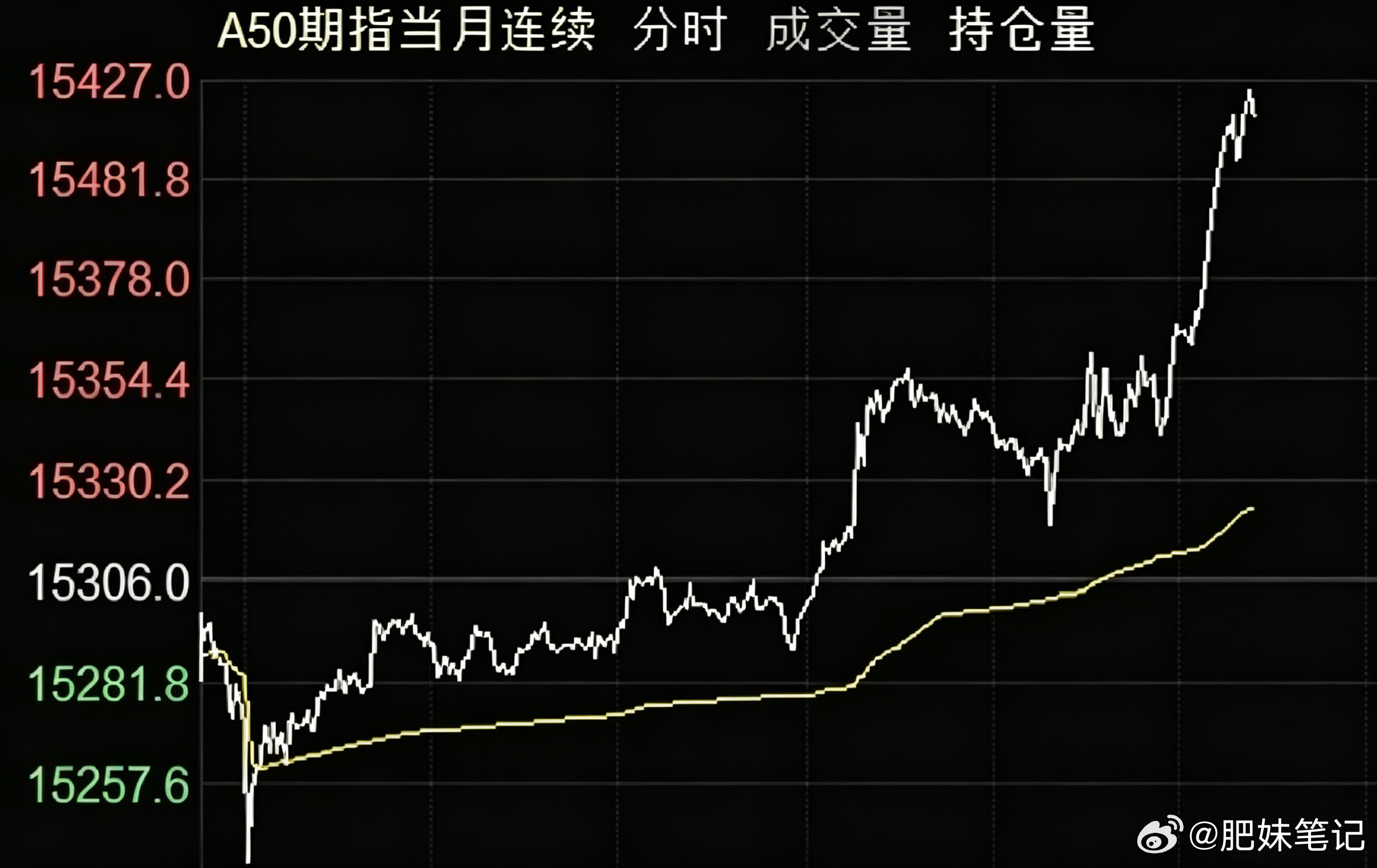 今晚美股开盘大跌，但很快就V了回来。道指、标普都翻红了，纳斯达克也接近翻红！中概