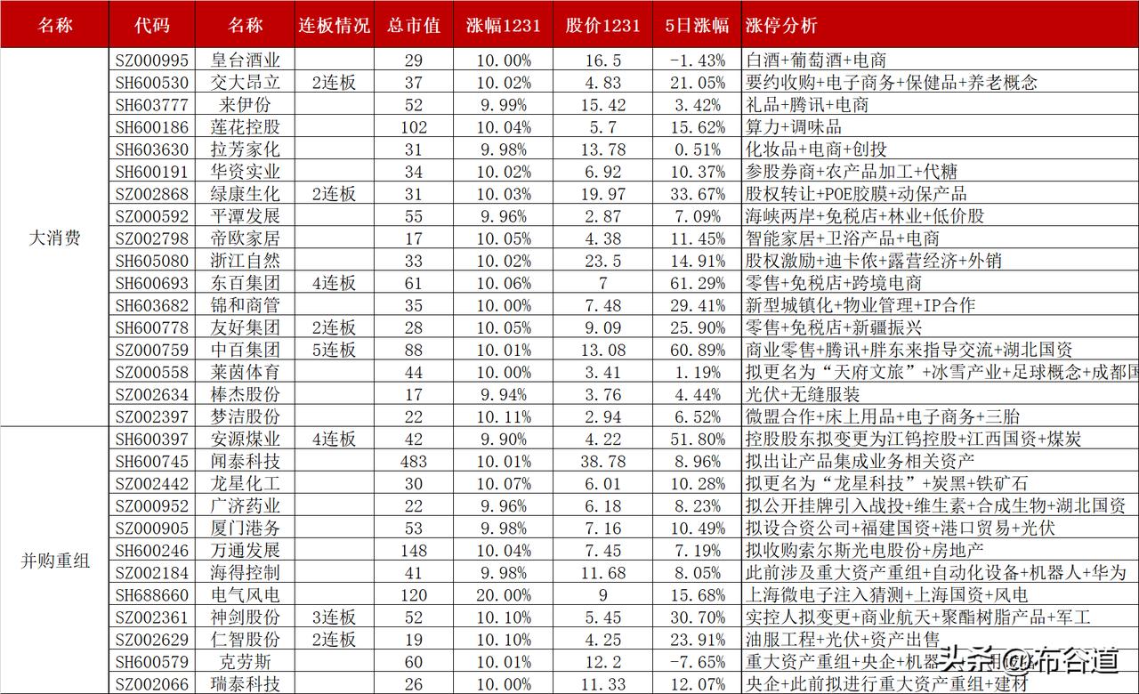 A股2024年最后一天有56股股价涨停，大消费+算力+ST板块+并购重组
首先、