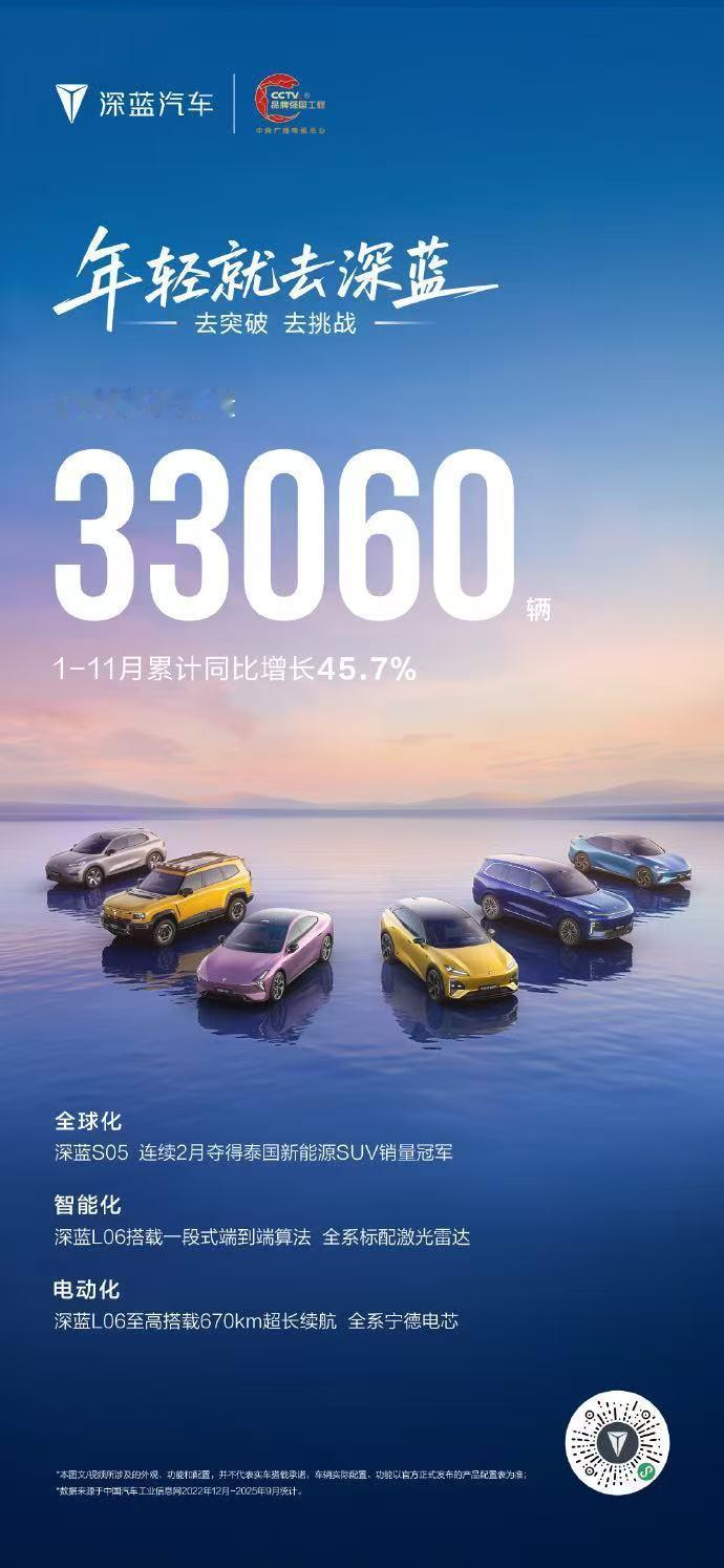 深蓝汽车11月全球销量33060辆深蓝这销量可以啊11月全球销量来到3万辆捡起来