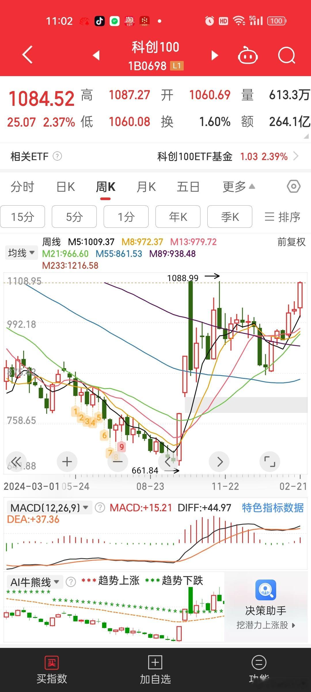 科创100就差1个点反包[思考][思考][思考] 