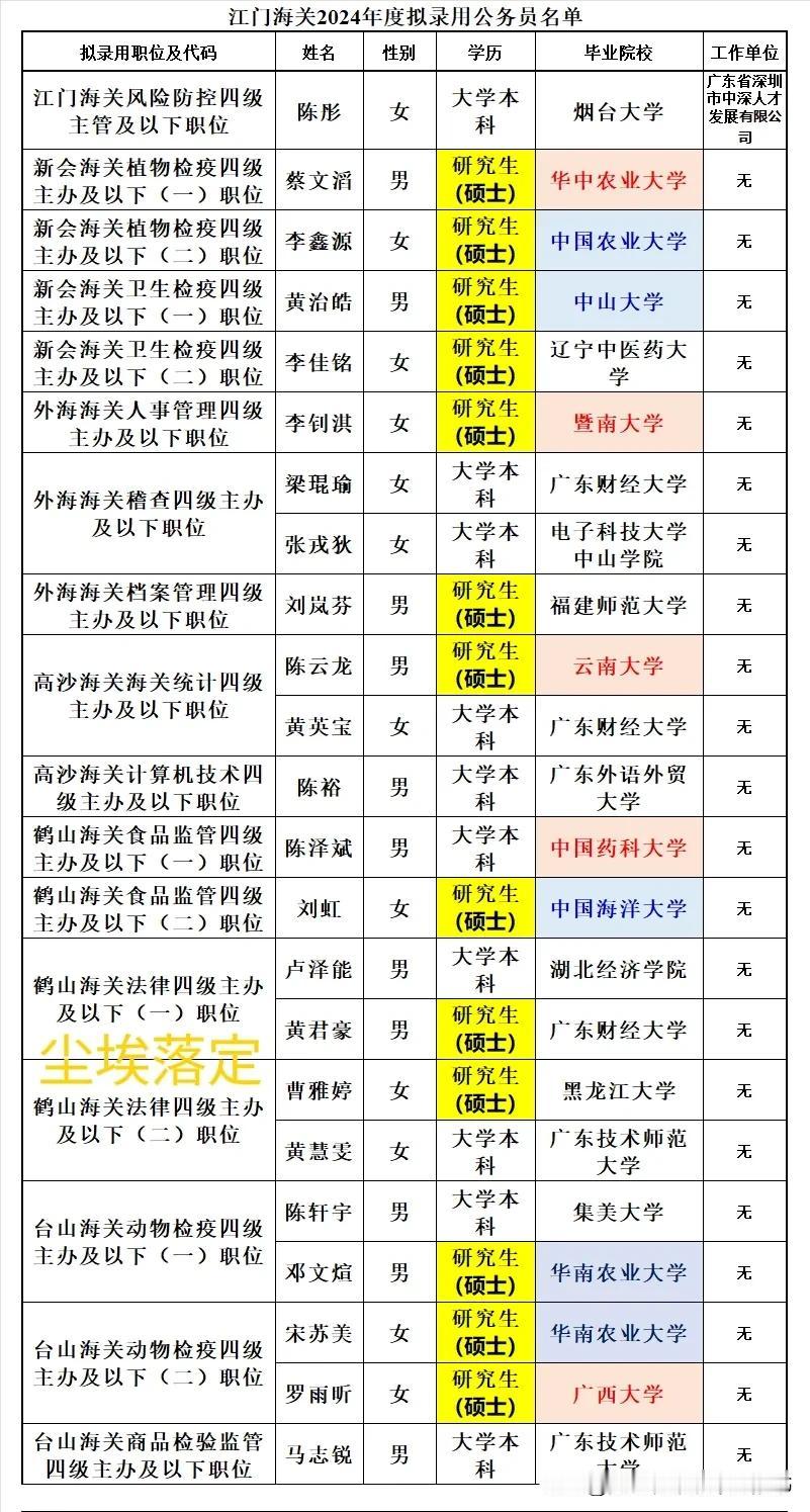 江门海关2024年拟录用公务员39人，同比2023年（45人）减少6人：
1：本