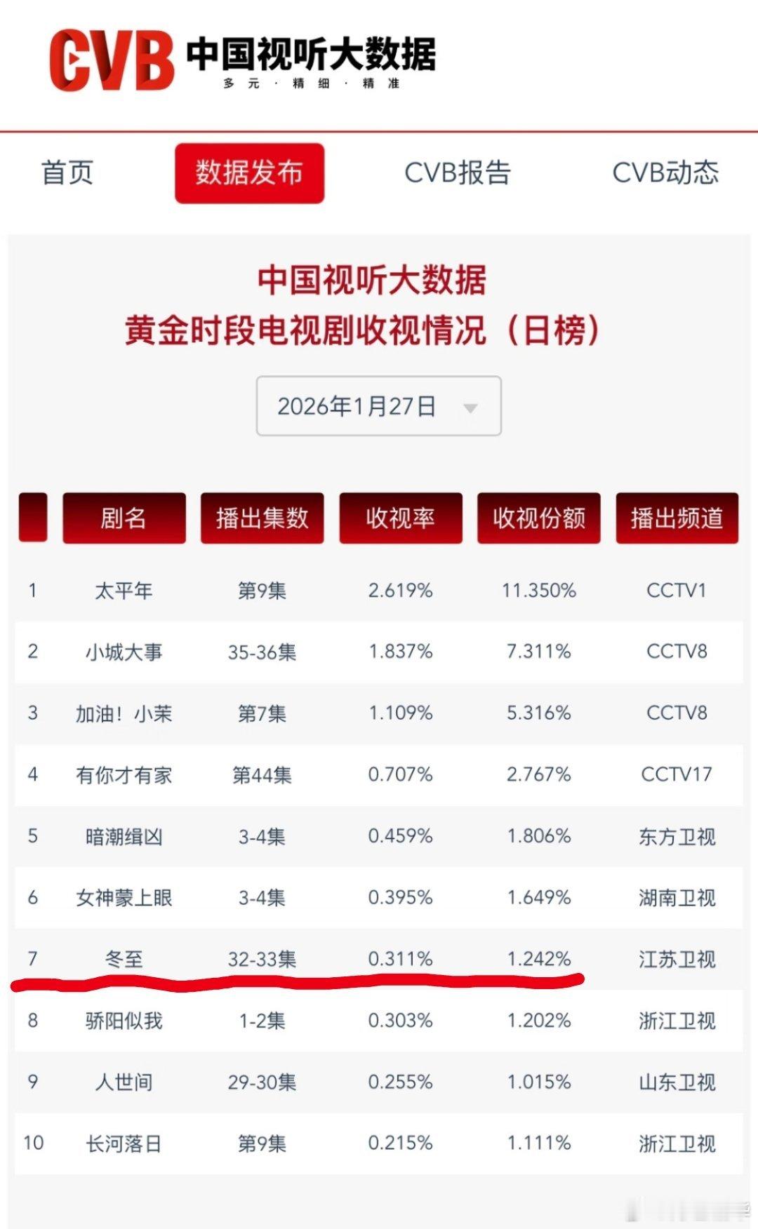 都让江苏卫视摸到0.3+了，黄景瑜牛啊！ 