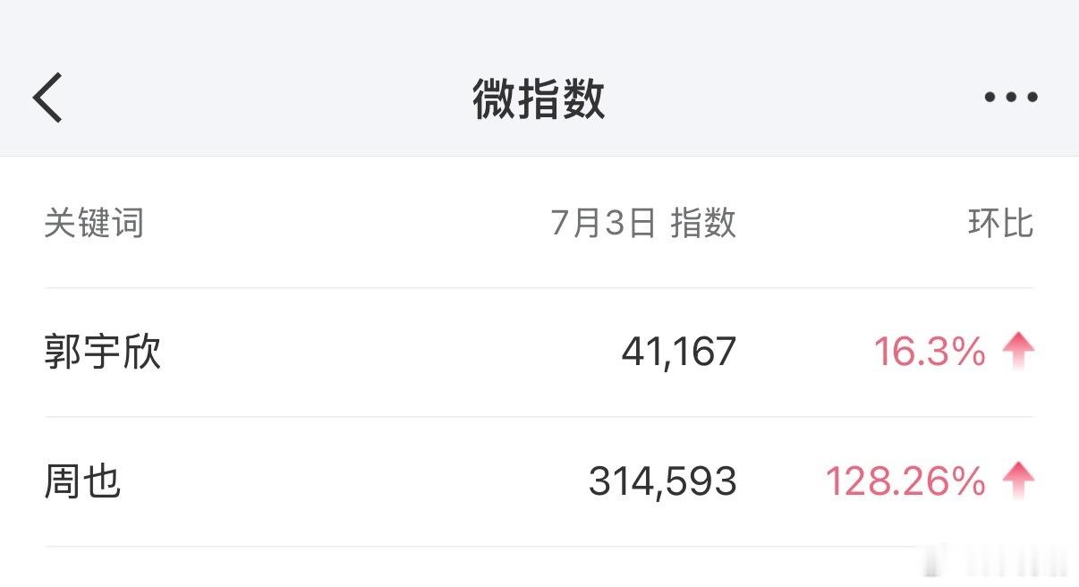 郭宇欣 我和周也还不一定谁蹭谁呢 郭宇欣 周也7.3各平台指数🈶️微信指数郭宇