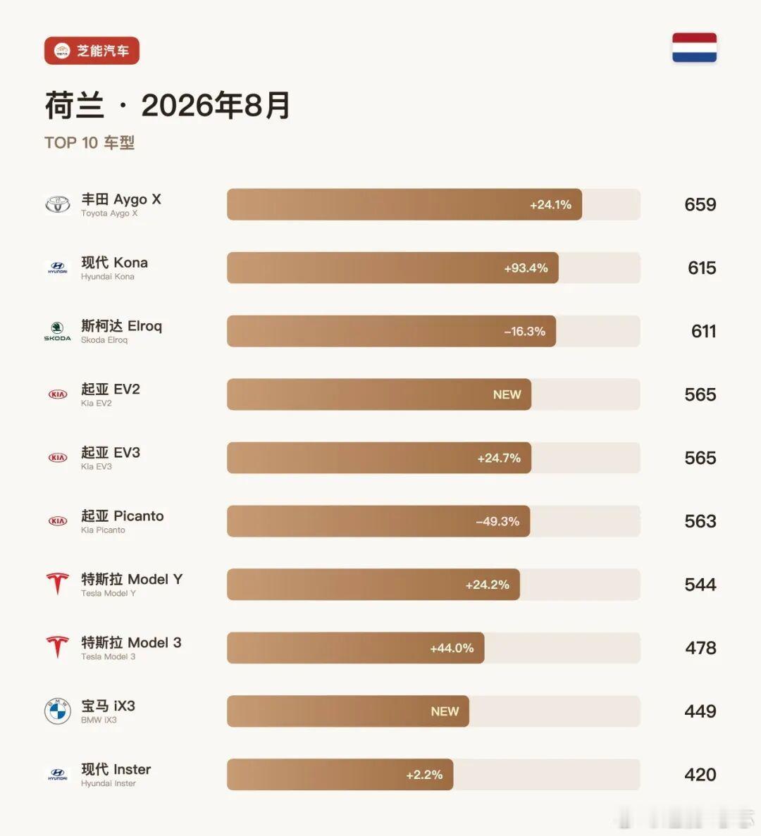 欧洲车市 | 荷兰2026年8月：比亚迪大涨74.8%、特斯拉增长31.8%，B