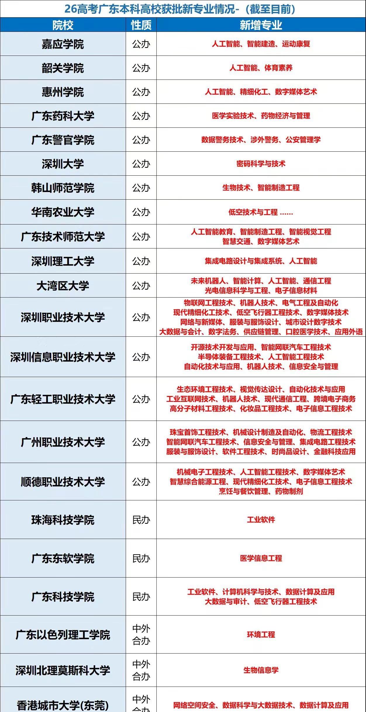 广东高校新增专业一览。每天跟我涨知识 广东省招生 广州高校招生 广东招生计划