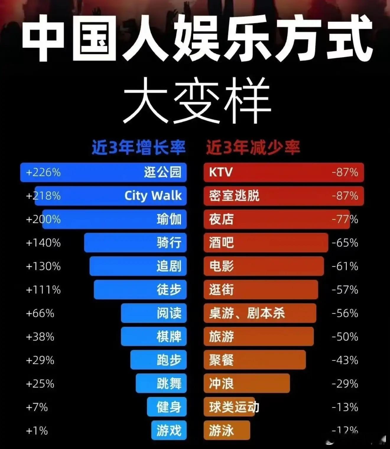 密室逃脱变成了City Walk,逛夜店变成了瑜伽，去酒吧改成了骑行。娱乐方式都