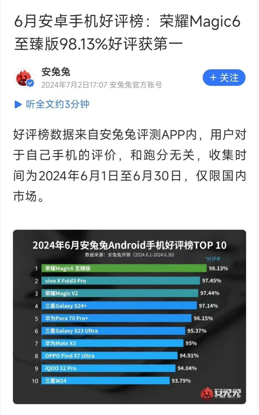 6月份安兔兔手机好评榜荣耀Magic 6至臻版高居第一，果然群众的眼睛是雪亮的。