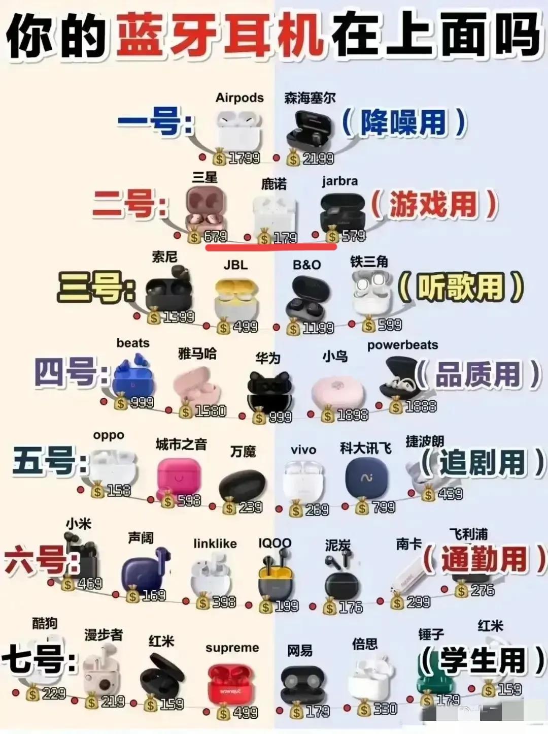 下次再看到某书某知这样的蓝牙耳机排行榜，就直接划走吧，一般在第二档，就会出现一个
