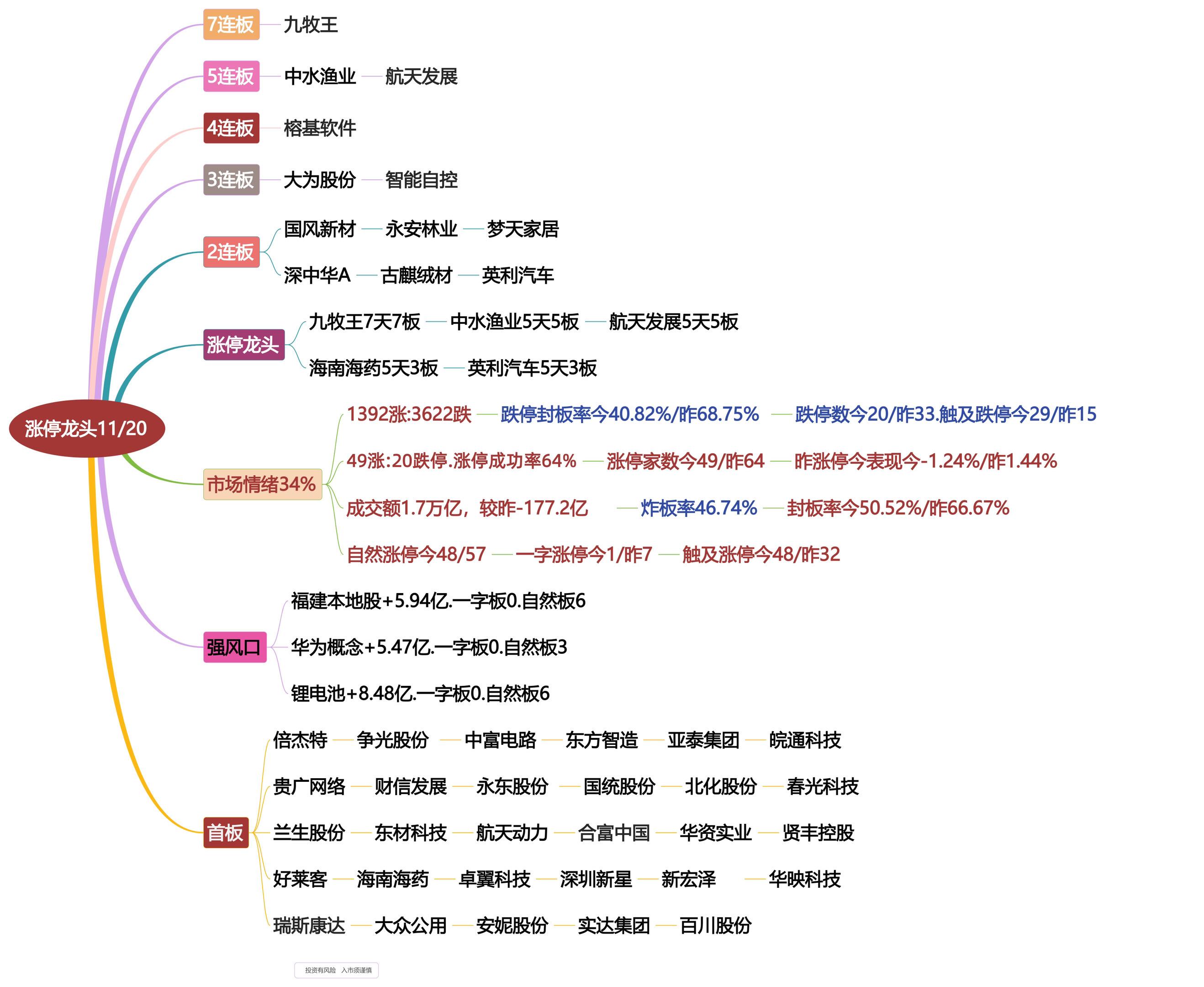 11月20日涨停龙头复盘！