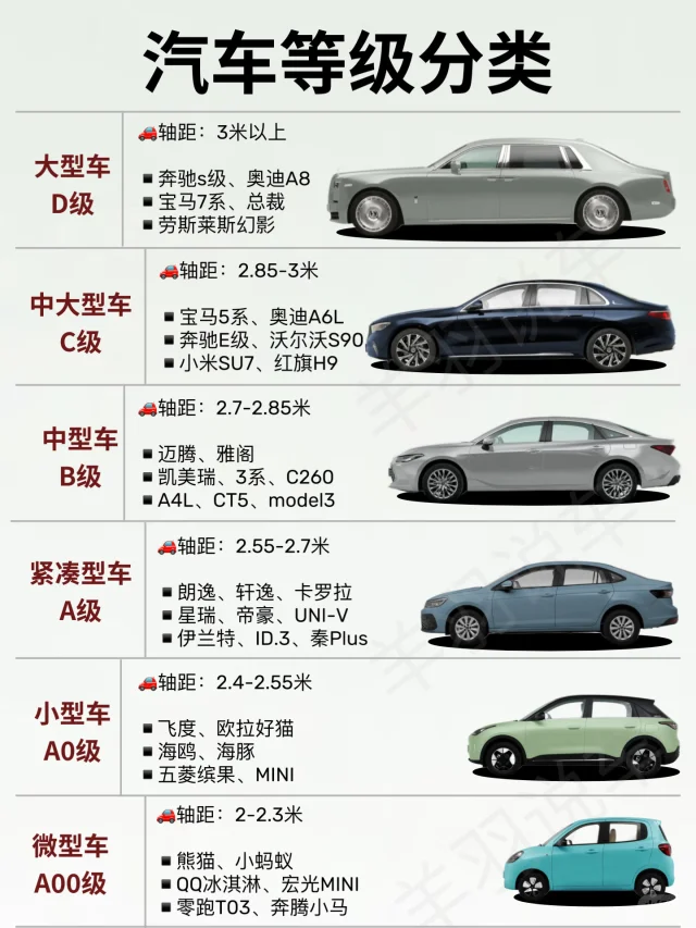 汽车等级分类，一图看懂A、B、C级车的区别