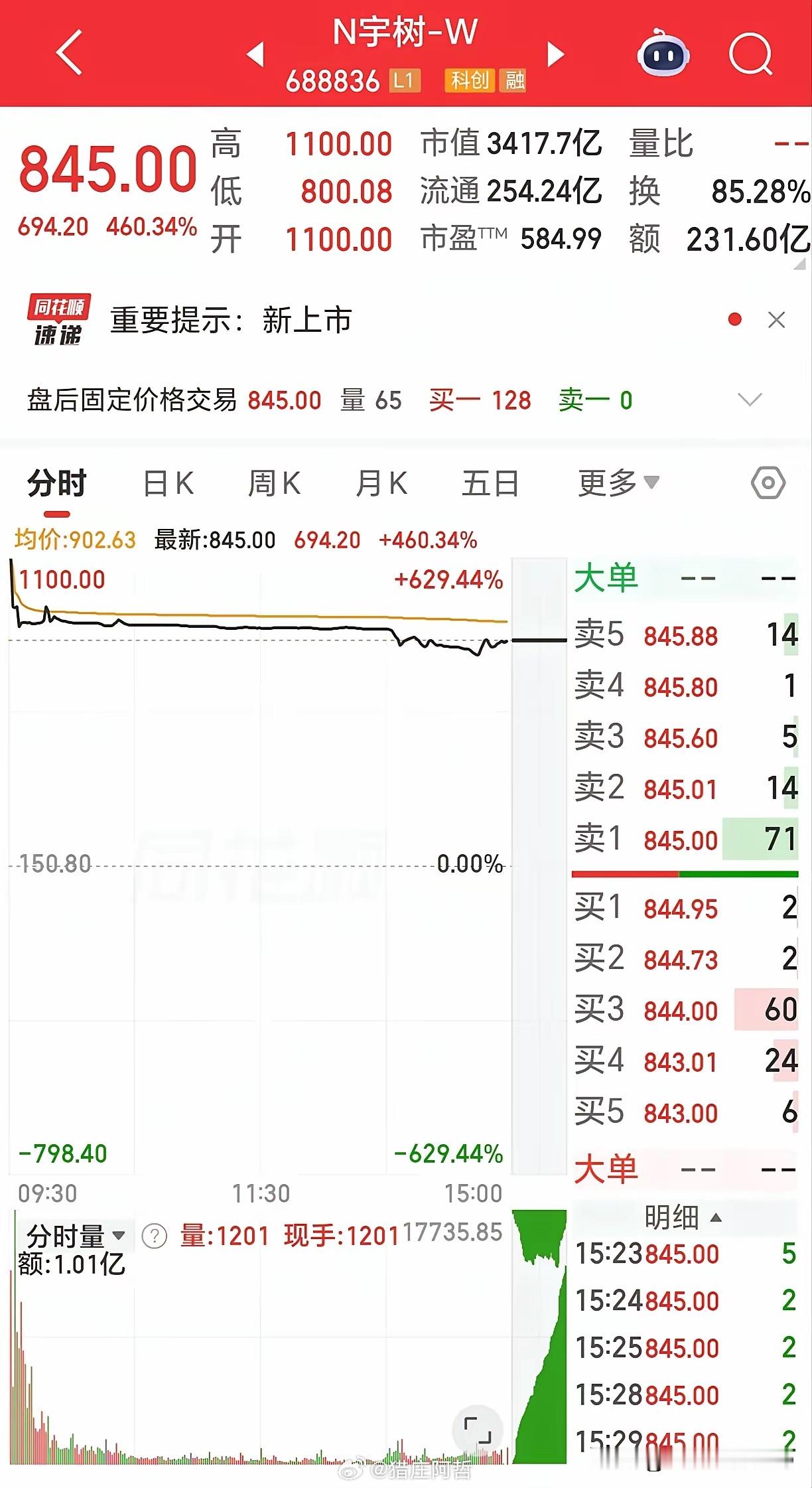 频准激光开盘价 1100 元宇树科技开盘价 1100 元这是巧合吗，还是有一只无