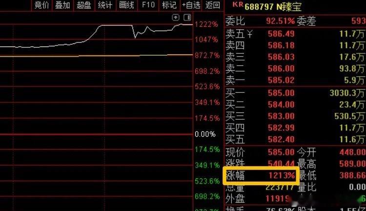 今天“大肉新股”臻宝科技，上市首日狂涨1212%。中一签可以大赚27万，这是年内