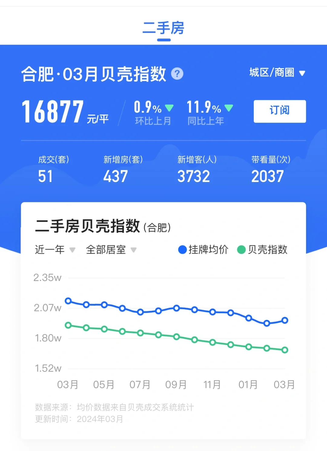清明假期第一天，贝壳二手房成交51套。